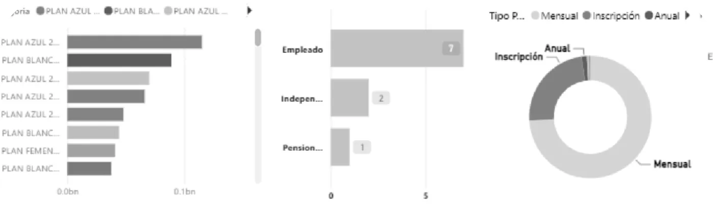 Tablero de analítica con gráficas de planes y pagos
